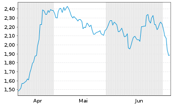 Chart Mini Future Short Lockheed Martin - 6 Monate