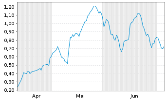 Chart Mini Future Long SFC Energy - 6 Months