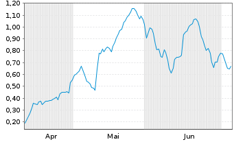 Chart Mini Future Long SFC Energy - 6 Months