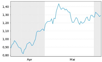 Chart Mini Future Short McDonalds - 6 Monate