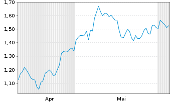 Chart Mini Future Short McDonalds - 6 Monate