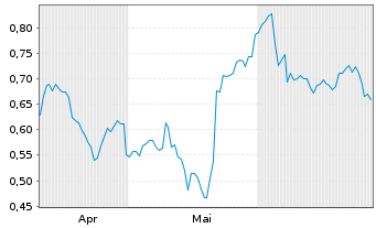 Chart Mini Future Short Walmart - 6 Monate