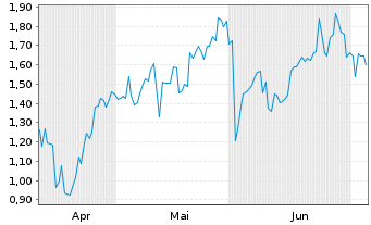Chart Mini Future Short Tencent Holdings - 6 Monate