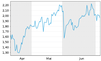 Chart Mini Future Short Tencent Holdings - 6 Monate