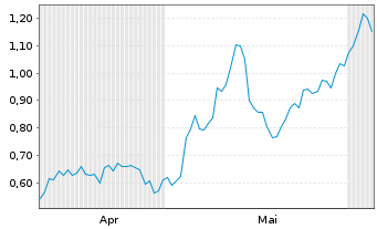 Chart Mini Future Long BHP - 6 Monate