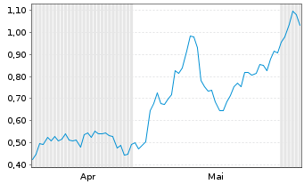 Chart Mini Future Long BHP - 6 Monate