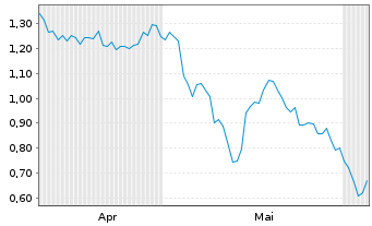 Chart Mini Future Short BHP - 6 Monate