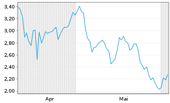 Chart Mini Future Long Petroleo Brasileiro - 6 Monate