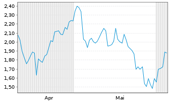 Chart Mini Future Short Volkswagen - 6 Monate
