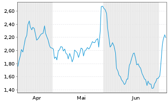Chart Mini Future Long CTS Eventim - 6 Monate