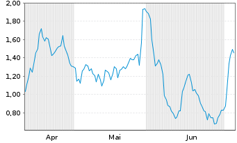 Chart Mini Future Long CTS Eventim - 6 Monate