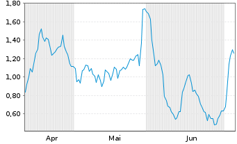 Chart Mini Future Long CTS Eventim - 6 Monate