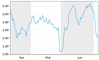 Chart Mini Future Short CTS Eventim - 6 Monate