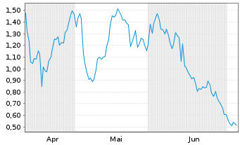 Chart Mini Future Long Occidental Petroleum - 6 Months