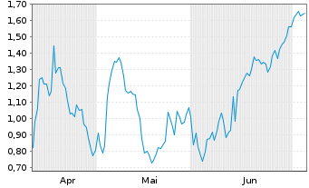 Chart Mini Future Short Occidental Petroleum - 6 Months