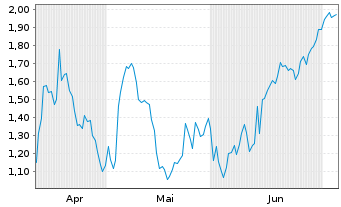 Chart Mini Future Short Occidental Petroleum - 6 Months