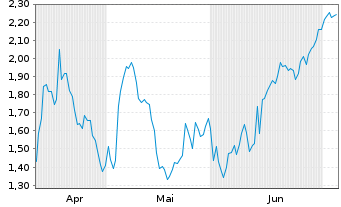 Chart Mini Future Short Occidental Petroleum - 6 Months