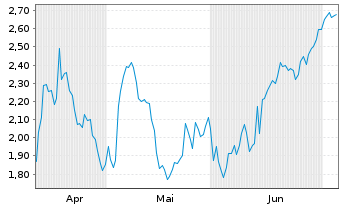 Chart Mini Future Short Occidental Petroleum - 6 Months