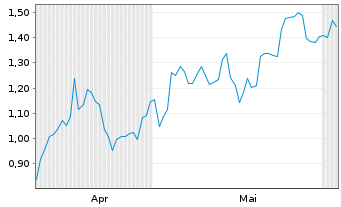 Chart Mini Future Long DWS - 6 Monate