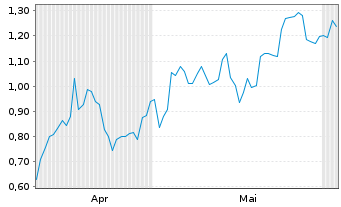 Chart Mini Future Long DWS - 6 Monate