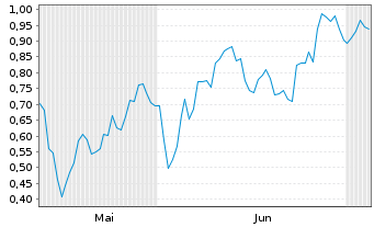 Chart Mini Future Short NVIDIA - 6 Months