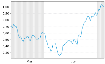 Chart Mini Future Long Novo-Nordisk - 6 Months