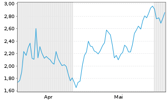 Chart Mini Future Short Petroleo Brasileiro - 6 Monate
