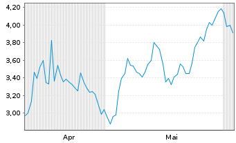 Chart Mini Future Short Petroleo Brasileiro - 6 Monate
