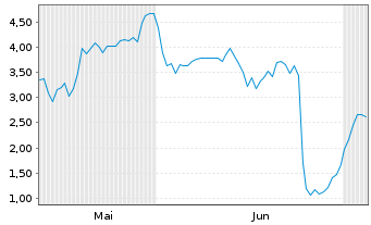 Chart Mini Future Long Rheinmetall - 6 Months
