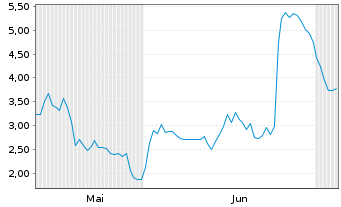 Chart Mini Future Short Rheinmetall - 6 Monate