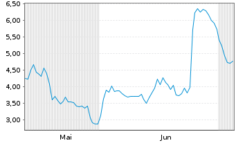 Chart Mini Future Short Rheinmetall - 6 Monate