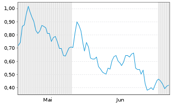 Chart Mini Future Long NVIDIA - 6 Months