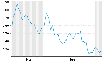 Chart Mini Future Long NVIDIA - 6 Months