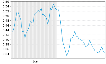 Chart Mini Future Short Thyssenkrupp - 6 Monate