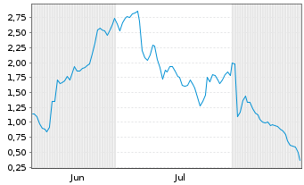 Chart Mini Future Long Deutsche Lufthansa - 6 Monate