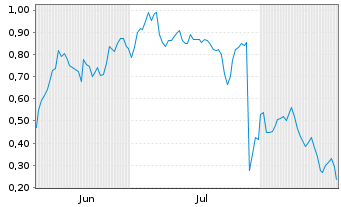 Chart Mini Future Long adidas - 6 Months