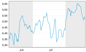 Chart Mini Future Long Commerzbank - 6 Monate