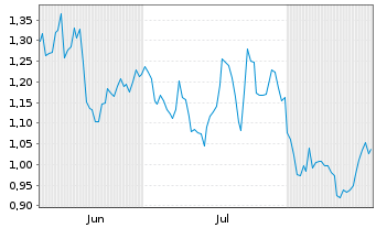 Chart Mini Future Short Commerzbank - 6 Monate