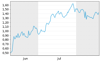 Chart Mini Future Short Plug Power - 6 Months