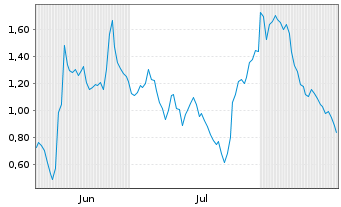 Chart Mini Future Long TUI - 6 Monate