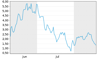 Chart Mini Future Long Intel - 6 Months