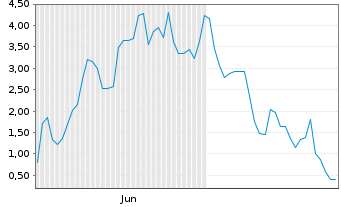 Chart Mini Future Long Intel - 6 Monate
