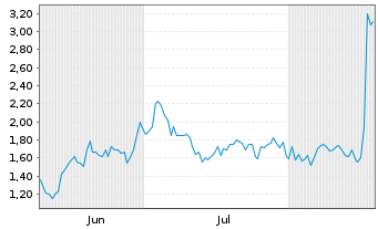 Chart Mini Future Long BioNTech - 6 Monate