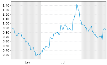 Chart Mini Future Long Xiaomi - 6 Months
