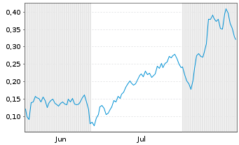 Chart Mini Future Short Beyond Meat - 6 Monate