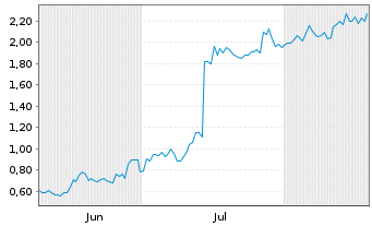 Chart Mini Future Long PayPal - 6 Months