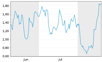 Chart Mini Future Short Broadcom - 6 Monate