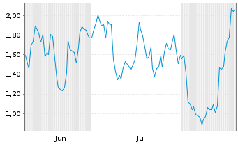 Chart Mini Future Short Broadcom - 6 Monate