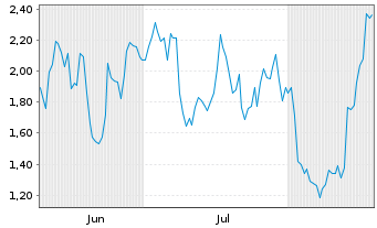 Chart Mini Future Short Broadcom - 6 Monate