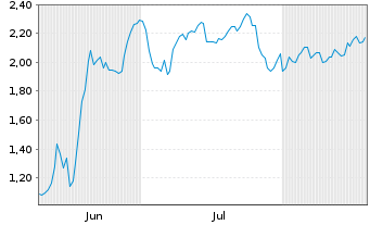Chart Mini Future Short BMW - 6 Monate